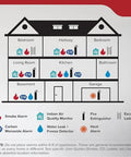 Diagram showing a house layout with fire safety equipment like smoke alarms, fire extinguishers, and carbon monoxide detectors.