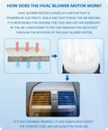 Diagram explaining HVAC blower motor operation with air flow, motor image, and car vent illustration.