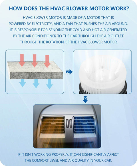 Diagram explaining HVAC blower motor operation with air flow, motor image, and car vent illustration.