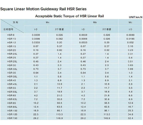 HSR linear rail torque specifications table for square linear motion guideway series.