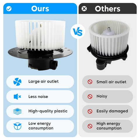 Comparison showing our HVAC Heater Blower Motor Fan Assembly with large air outlet, less noise, and high-quality plastic.