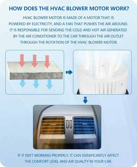 Diagram explaining how HVAC blower motor works in cars, showing airflow and vehicle vent.