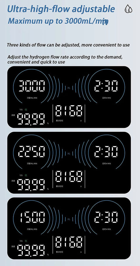 Display panel showing adjustable flow modes for Hydrogen Inhalation System With PEM Water Electrolysis Ionizer Your Go To Hub For 3000 ml Per Minute.