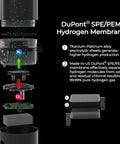 Exploded view of DuPont SPE PEM hydrogen membrane in ZYNAFLO H2 Pro Onyx Black bottle detailing titanium-platinum electrodes.