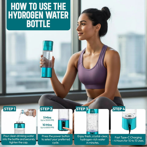 Woman using portable hydrogen water bottle generator with SPE PEM membrane, demonstrating steps for use and peak H2 concentration.