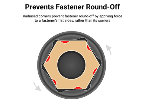 Diagram showing the 6-point design of a One Half Inch Drive Twenty One Millimeter Deep Six Point Impact Socket preventing fastener round-off.