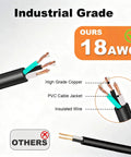 Comparison of industrial grade 18 AWG copper wire and PVC jacketed cable with another wire labeled 'Others'.