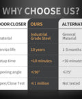 Comparison chart of screen door closer using industrial grade steel with 10-year life versus alternate with shorter lifespan and setup time.