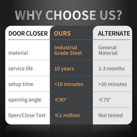 Comparison chart of screen door closer using industrial grade steel with 10-year life versus alternate with shorter lifespan and setup time.