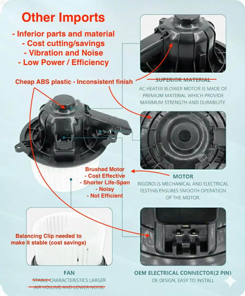 HVAC Blower Motor Fan For Ford Expedition 2009 To 2017 F150 2009 To 2014 Lincoln Navigator 2009 To 2017 And Lobo 2009 To 2014 Replacement With Copper Wind Beefy Airflow Yet Quiet Under 45 dB Made In Taiwan Factory Balanced Impeller 1 Year Warranty USA shown with diagrams comparing parts and materials.