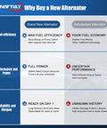 Comparison chart of brand new versus refurbished alternators highlighting fuel efficiency, power, and reliability benefits.