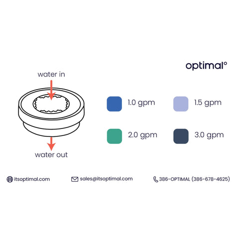 Diagram of water flow in 3/4 Inch Inline Flow Regulator Kit With 1.0 1.5 2.0 3.0 And 4.0 GPM Inserts and contact information.