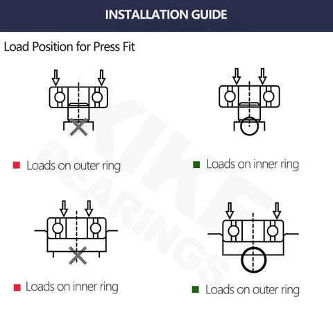 Installation guide showing load positions for press fit, highlighting outer and inner ring loads with diagrams.