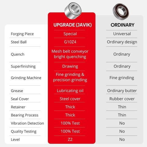 Comparison chart of upgrade JAVIK and ordinary rear wheel bearings for Polaris ATVs with features and specifications.