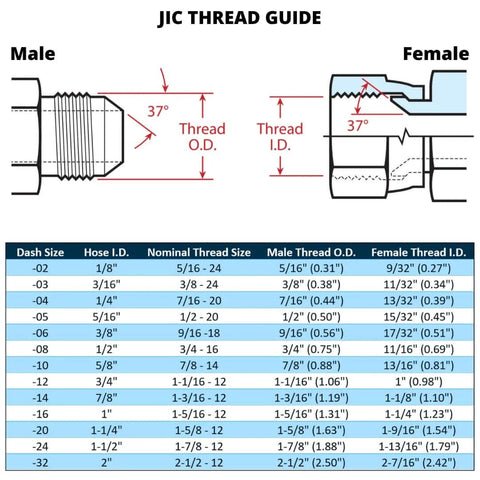 JIC thread guide showing male and female thread dimensions and dash size chart
