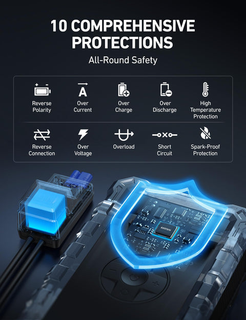 Diagram showing 10 safety features of S8 Air Jump Starter With Air Compressor, 3000A Peak Power For 9.0 Gas And 6.5L Diesel.