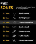 Comparison chart of sones for Easy Install 100 CFM Bathroom Exhaust Fan With Ultra Quiet 0.8 Sone Operation Energy Star Certified