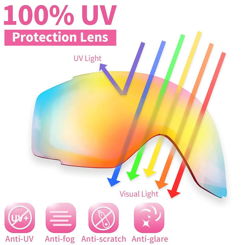 Diagram of Kids Ski Goggles Anti Fog UV Protection Mirror Lenses For Toddlers Youth Snow showing UV and visual light blocking.