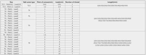 Specifications chart for various lead screws, including Five Millimeter Lead Screw 300 Millimeter Length Brass Nut For 3D Printer Z Axis details.