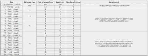 Table showing specifications for T5 5mm lead screw 400mm/15.75" with brass nut for 3d printer machine z axis