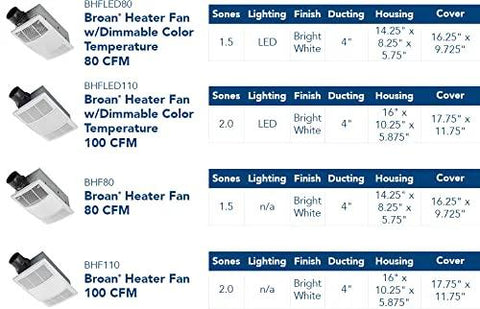 Comparison chart of Broan bathroom fans, models BHFL80, BHFL110, BHF80, BHF110, showing CFMs, sones, lighting, finish, and dimensions.