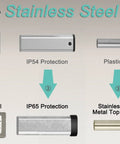 Comparison showing plastic and stainless steel components, highlighting IP54 vs IP65 protection for linear actuators.