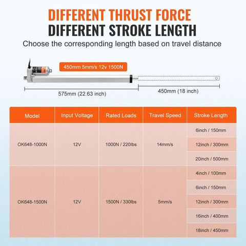 Chart comparing different thrust forces and stroke lengths for 12V linear actuator models with rated loads and travel speeds.