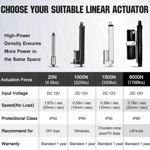 Comparison chart of linear actuators including Workhorse Heavy Duty Hydraulic Linear Actuator with 8000N push force and IP65 protection.