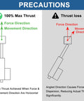 Diagram showing thrust precautions for powerful 12V DC linear actuator with a 4 inch stroke and 660 lb thrust.