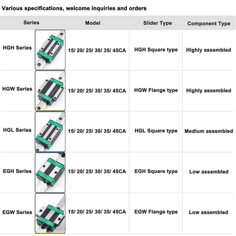 Table showing specifications for HGH, HGW, HGL, EGH, and EGW series linear bearing slider blocks with types and assembly levels.