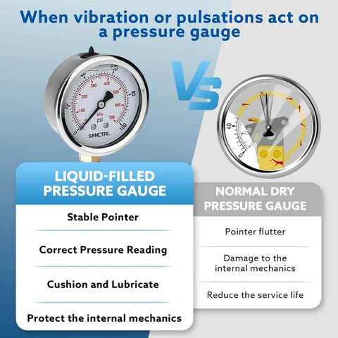 0-100 Psi Glycerin Liquid Filled Low Pressure Gauge vs Normal Dry Pressure Gauge comparison chart with benefits listed.