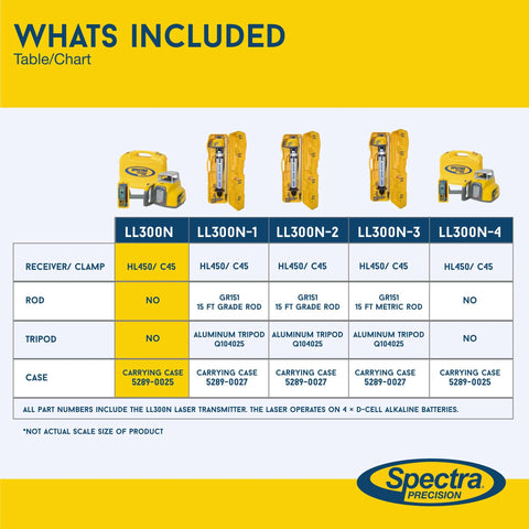 Chart showing LL300N Self Leveling Rotary Laser Kit With HL450 Receiver Rugged IP66 Construction Delivers 1650 Foot Range And Five Degree Auto Level components included.