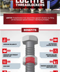 Infographic showing benefits of Loctite threadlockers with bolt illustration and text descriptions of increased reliability and sealing.