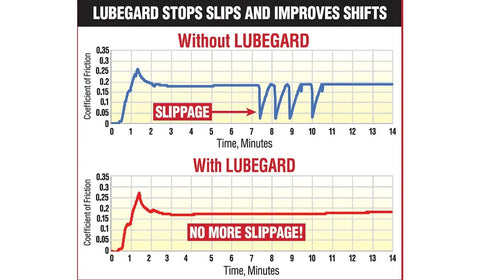 Comparison graph of transmission shift performance with and without Lubegard, showing reduced slippage with Lubegard.