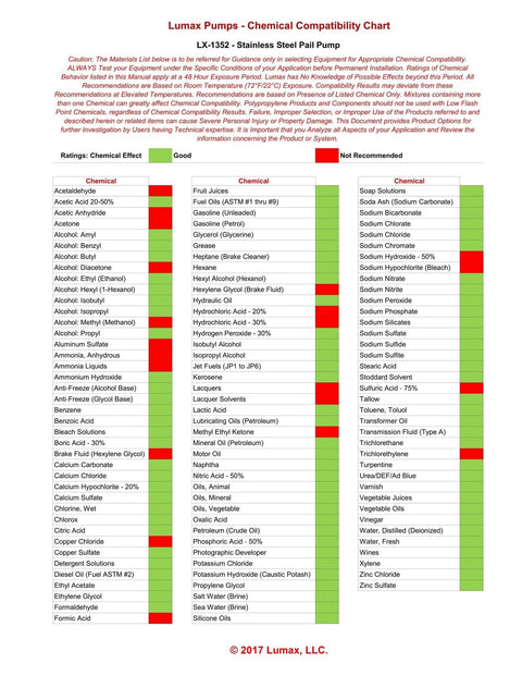 Chemical compatibility chart for LUMAX LX-1352 20 inch Stainless Steel Piston Pail Pump, showing various chemicals and suitability ratings.