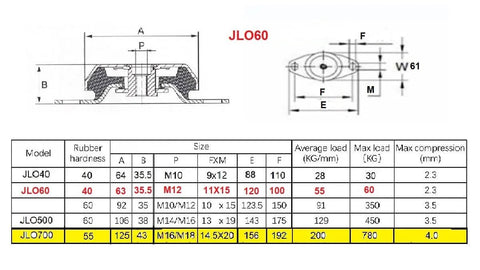 Technical diagram and specifications for JLO vibration mounts highlighting M12 bell type features for vibration isolation.