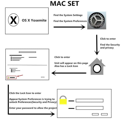 Illustration of Mac Set instructions for setting up CAC Card Reader Military, Smart Card Reader DOD Military USB Common Access CAC.