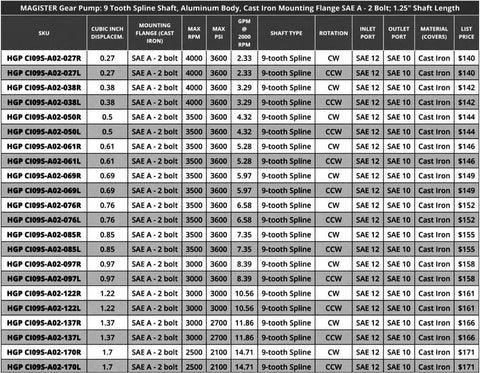 Chart of Magister Hydraulic Gear Pump models with specifications on cubic inch displacement, max RPM, PSI, and material.