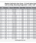Specification table for Magister Hydraulics Gear Pump 13 Tooth Spline Shaft 1.7 CID 5-22 GPM CCW Rotation, Cast Iron Hydraulic Gear Pump