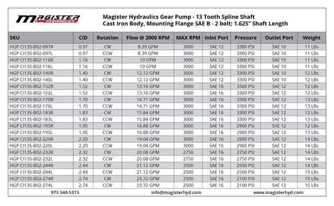 Specification table for Magister Hydraulics Gear Pump 13 Tooth Spline Shaft 1.7 CID 5-22 GPM CCW Rotation, Cast Iron Hydraulic Gear Pump