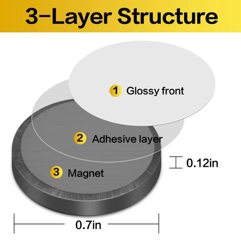 3-layer structure of 90 Magnetic Adhesive Dots Ceramic Magnets 0.7 Inch with sticky backing showing glossy, adhesive, and magnet layers