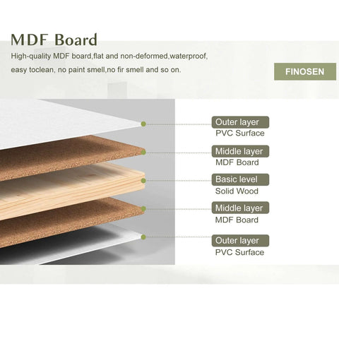 Diagram of MDF board layers showing PVC surface, wood core, labeled as high-quality and easy to clean.