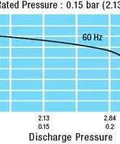 Performance graph of HugeHard MEDO LA-80BN Piston Air Pump showing airflow and discharge pressure at 60 Hz.
