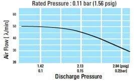 Pressure and airflow chart for Medo LA-45 Piston Air Pump showing air flow rates and discharge pressure relationship.