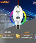 Powerful 1000 Watt Metal Halide Lamp With Mogul Base E39 BT37 M47, 110,000 Lumen Output, 12,000 Hour Life, Clear Finish, 4000K Color Temperature For Outdoor And Commercial Lighting Sunlite. Comparison of 65 CRI vs 50 CRI.