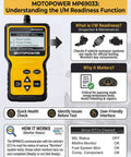 OBD2 Scanner Code Reader With DTC Library for All OBD II Protocols Since 1996, showing display and functions