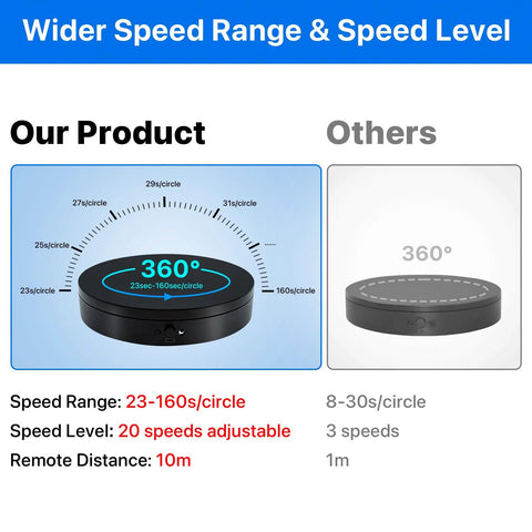 Comparison of Motorized Rotating Display Stand With Remote 7.87 Inch Turntable 360 Degree Rotation vs competitor, highlighting speed range and levels.