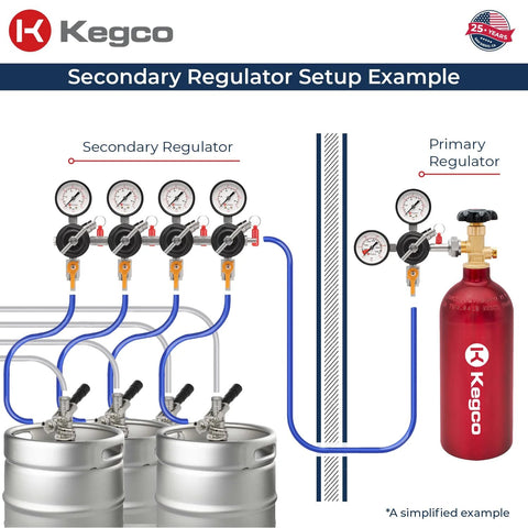 Diagram showing YH 76S 4 Secondary Regulator For Multi Keg Dispensing From A Single CO2 Tank set up with primary regulator and kegs.