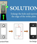 Diagram showing the upgrade to the Narrow-Side Deadbolt Strike Plate to enhance alignment and ease bolt movement in matte black finish.