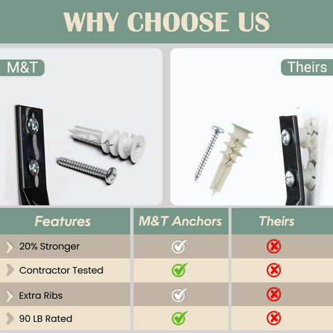 Comparison of reinforced Nylon 66 contractor bulk sheetrock anchors, 90lb jobsite kit with standard anchors, highlighting features.